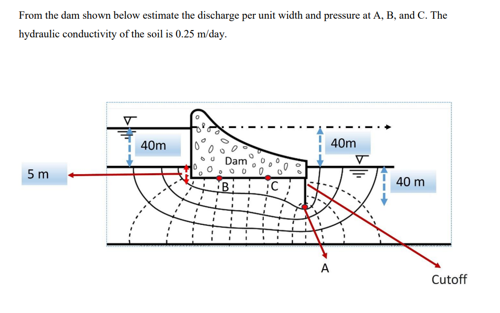 From the dam shown below estimate the discharge