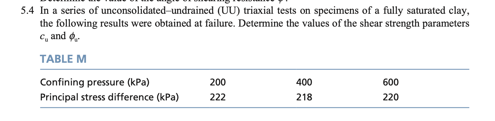 5 . 4 In a series of unconsolidated - undrained (
