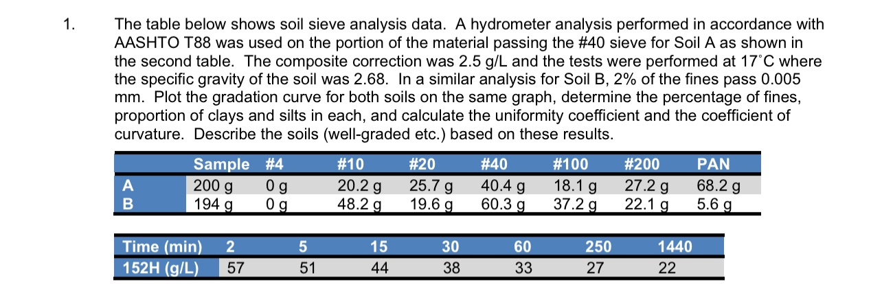 The table below shows soil sieve analysis data. A
