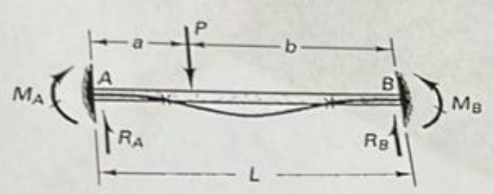A doubly fixed beam supports a concentrated load