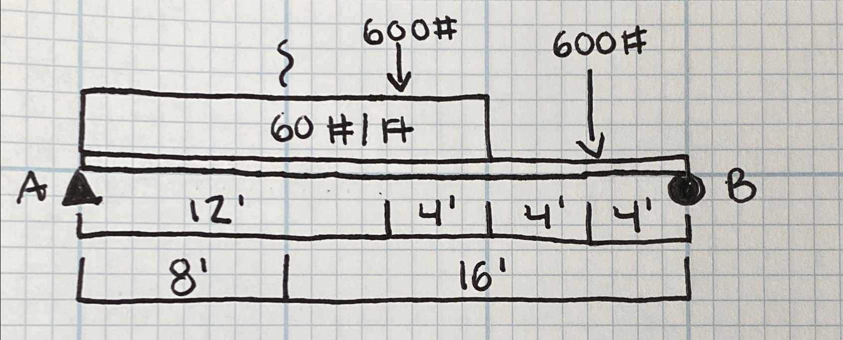 What is the sum of forces for reaction A and B ?