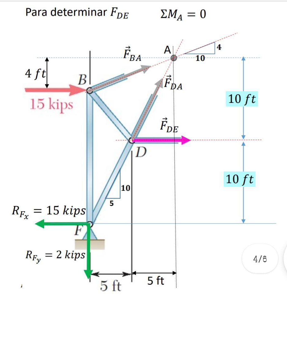 Para determinar F D E , M A = 0