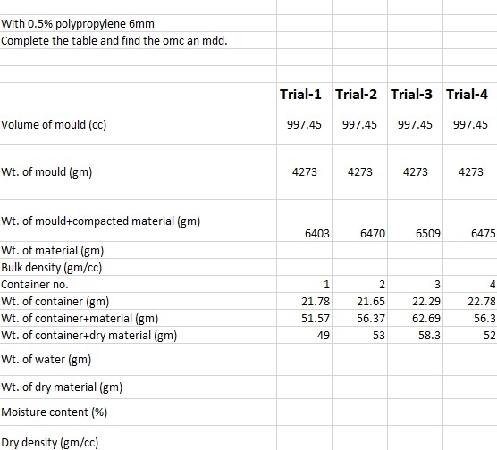 using the compaction curve find the parameters. I