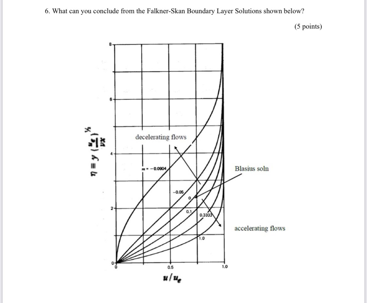 What can you conclude from the Falkner - Skan