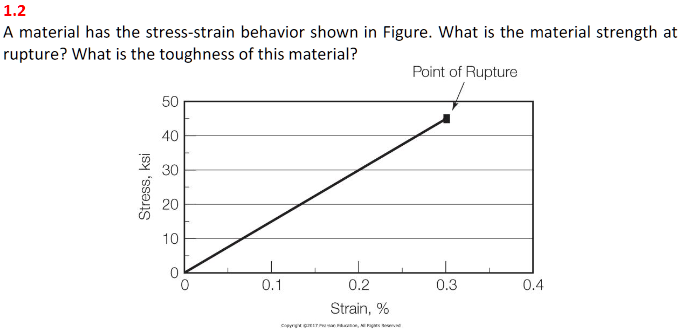 Civil Engineering Materials # 1 . 2 A material