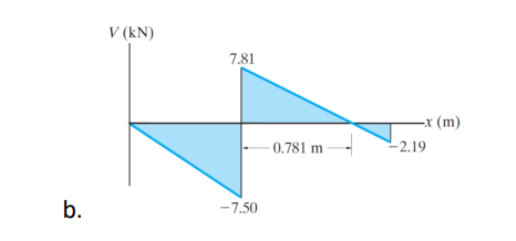 Draw the moment diagram. Assume there are no
