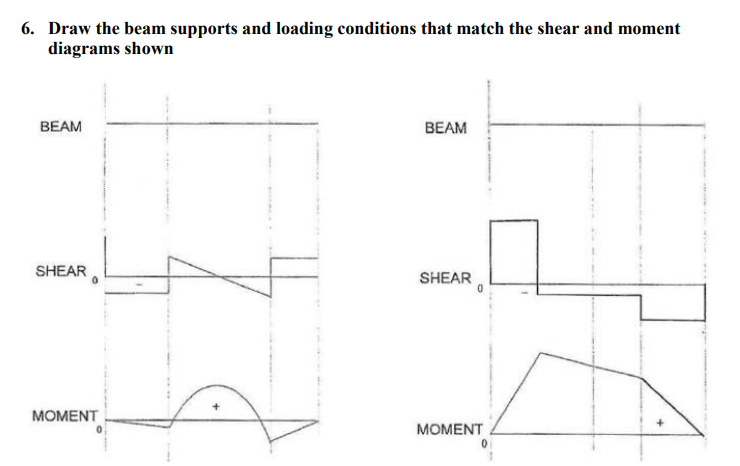 Draw the beam supports and loading conditions