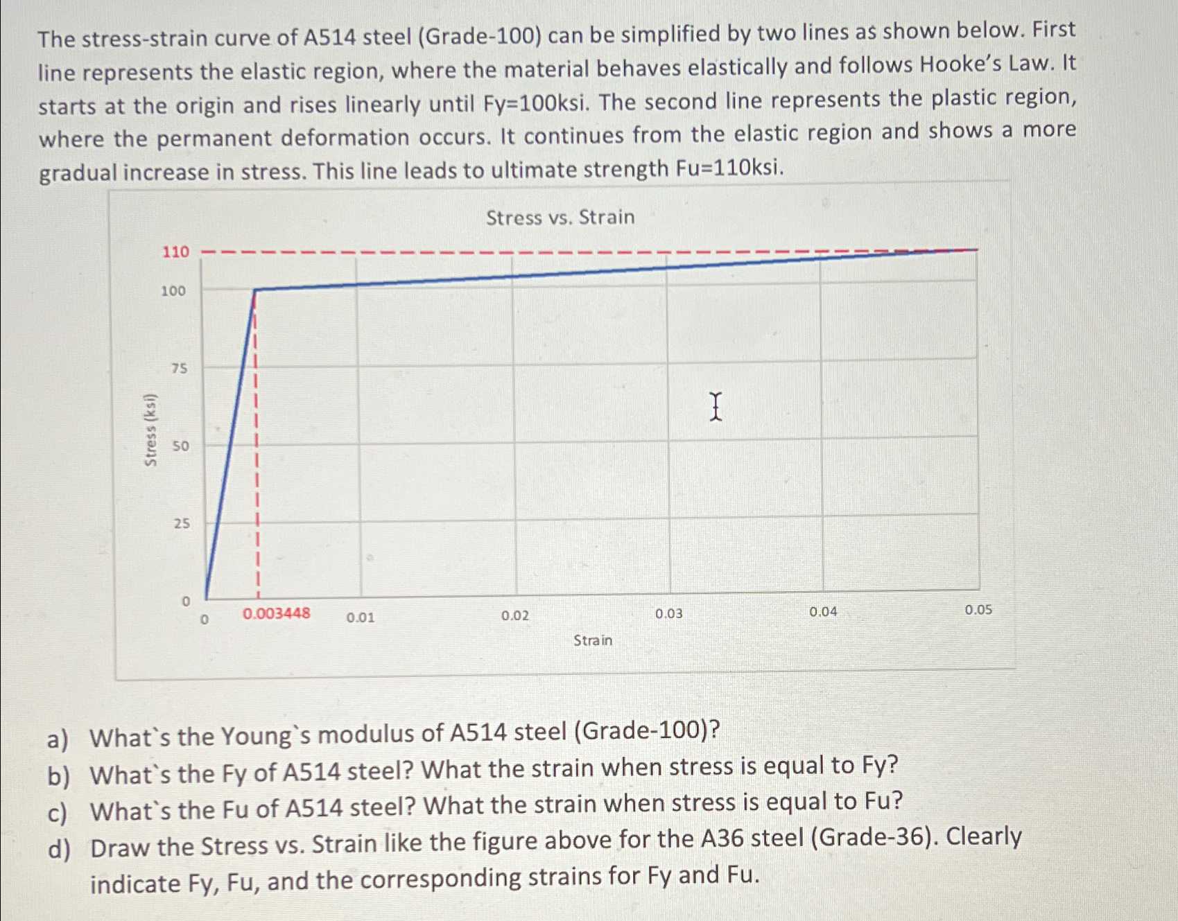 The stress - strain curve of A 5 1 4 steel (