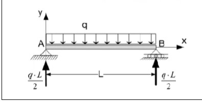 Calculate the elastic curve equation, collapse