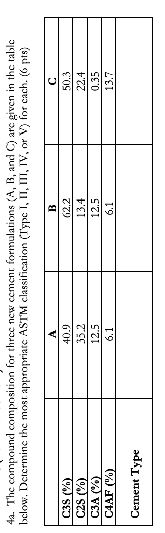 The compound composition for three new cement