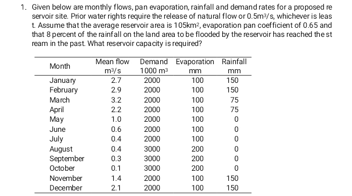 Given below are monthly flows, pan evaporation,