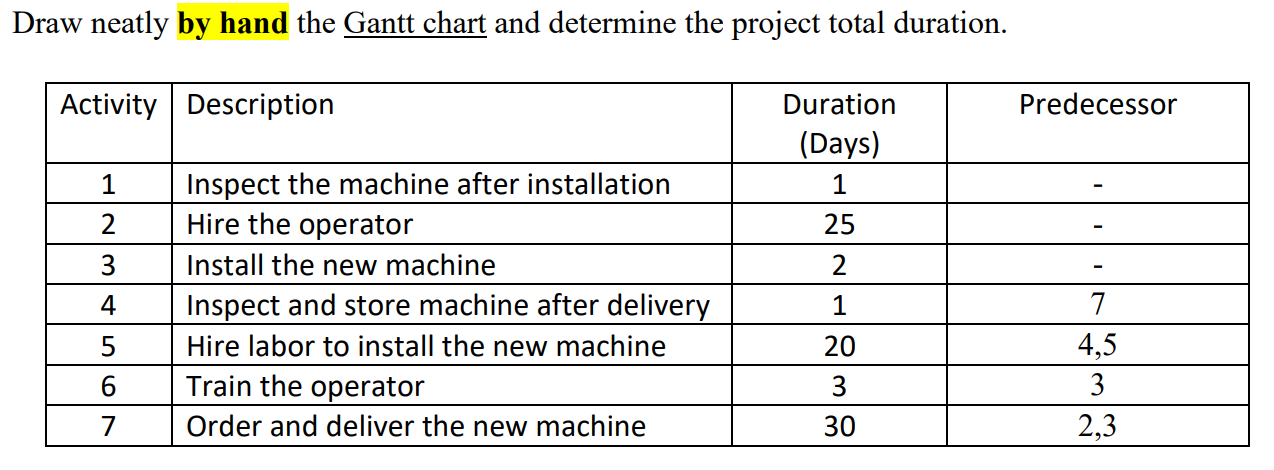 Draw neatly by hand the Gantt chart and determine