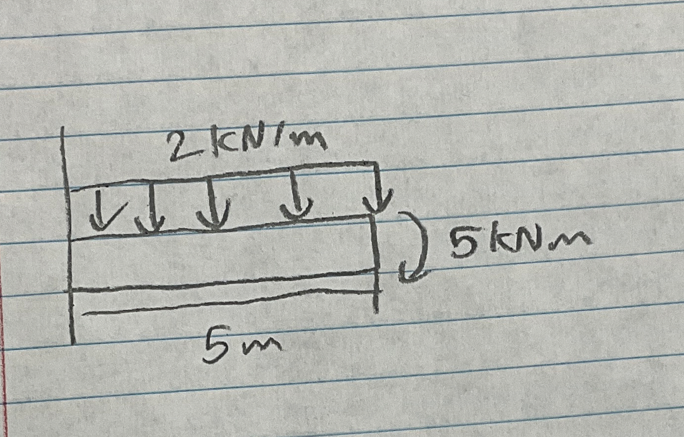 given the distributed load and couple moment,