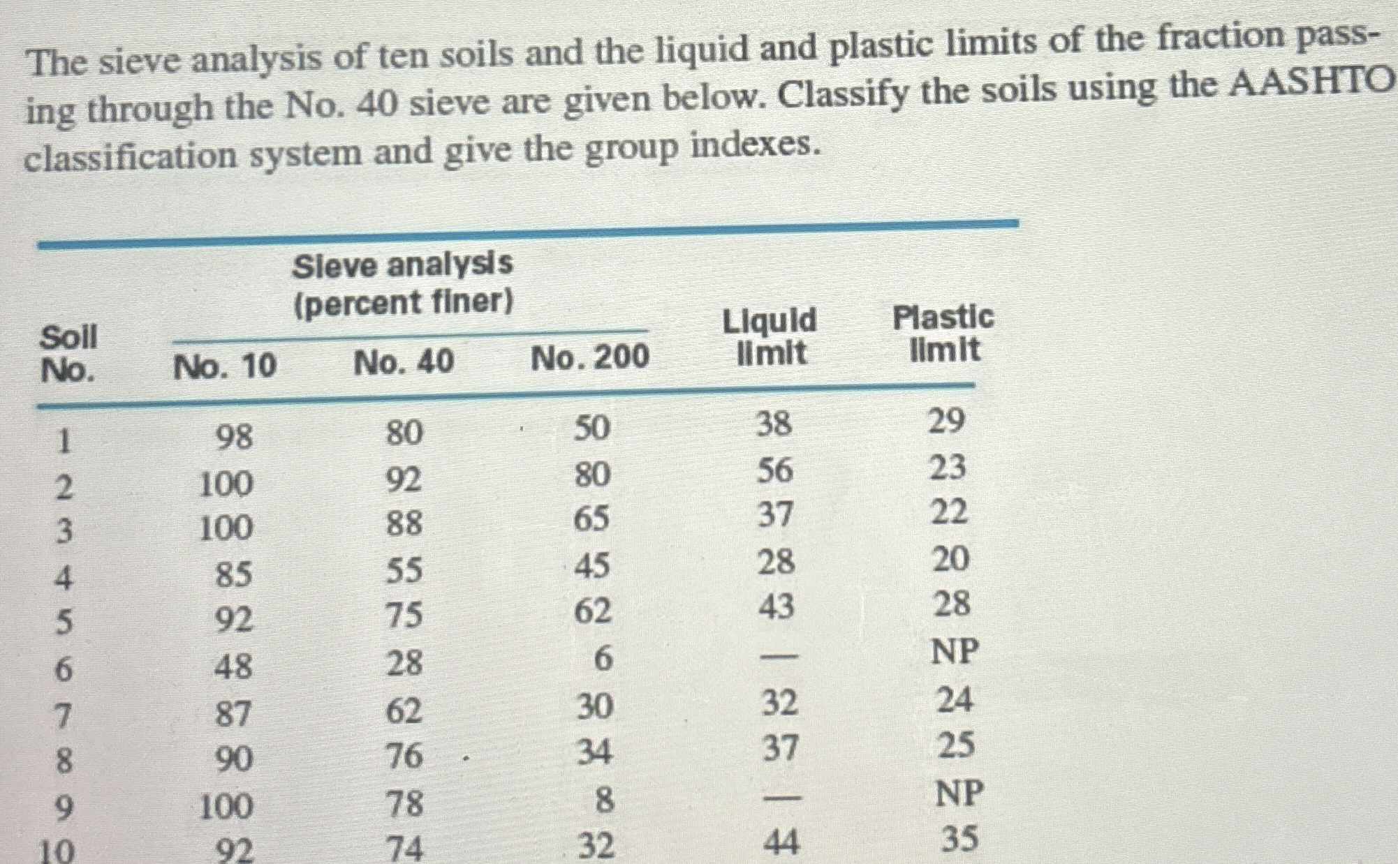 Problem 2 . The sieve analysis of ten soils and