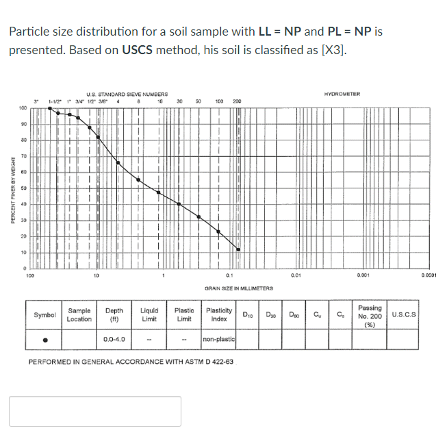 Particle size distribution for a soil sample with
