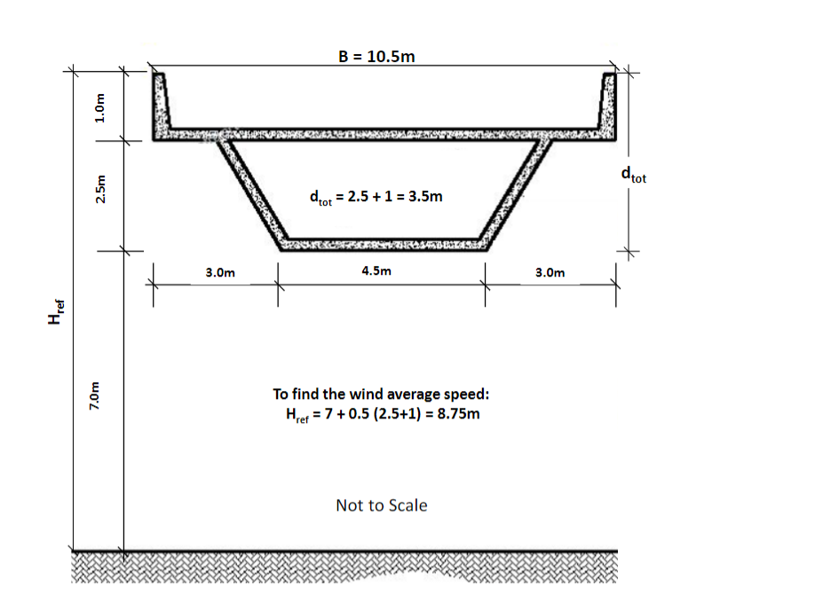 Evaluate the wind load on the bridge deck with