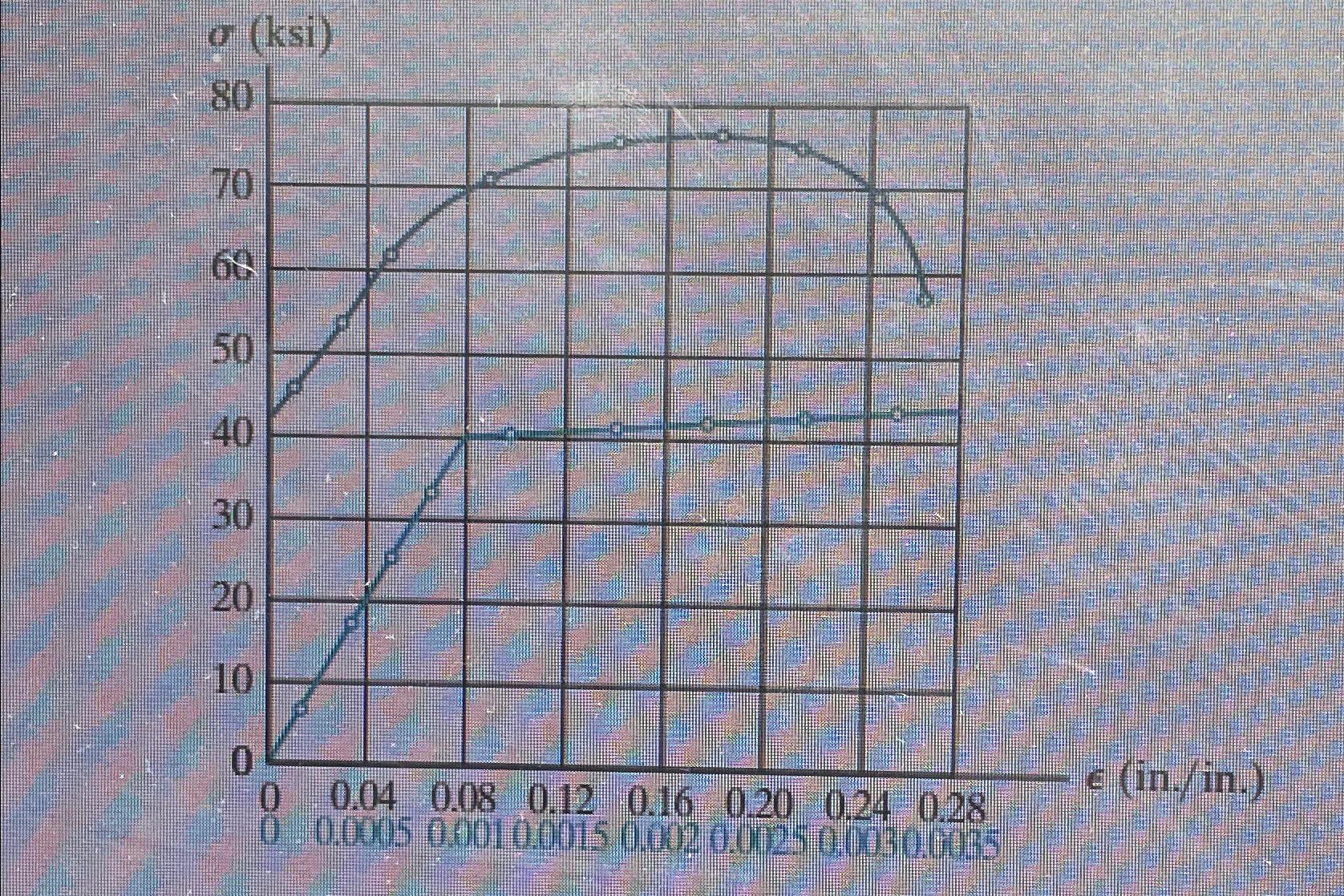 Determine approximately the modulus of elasticity