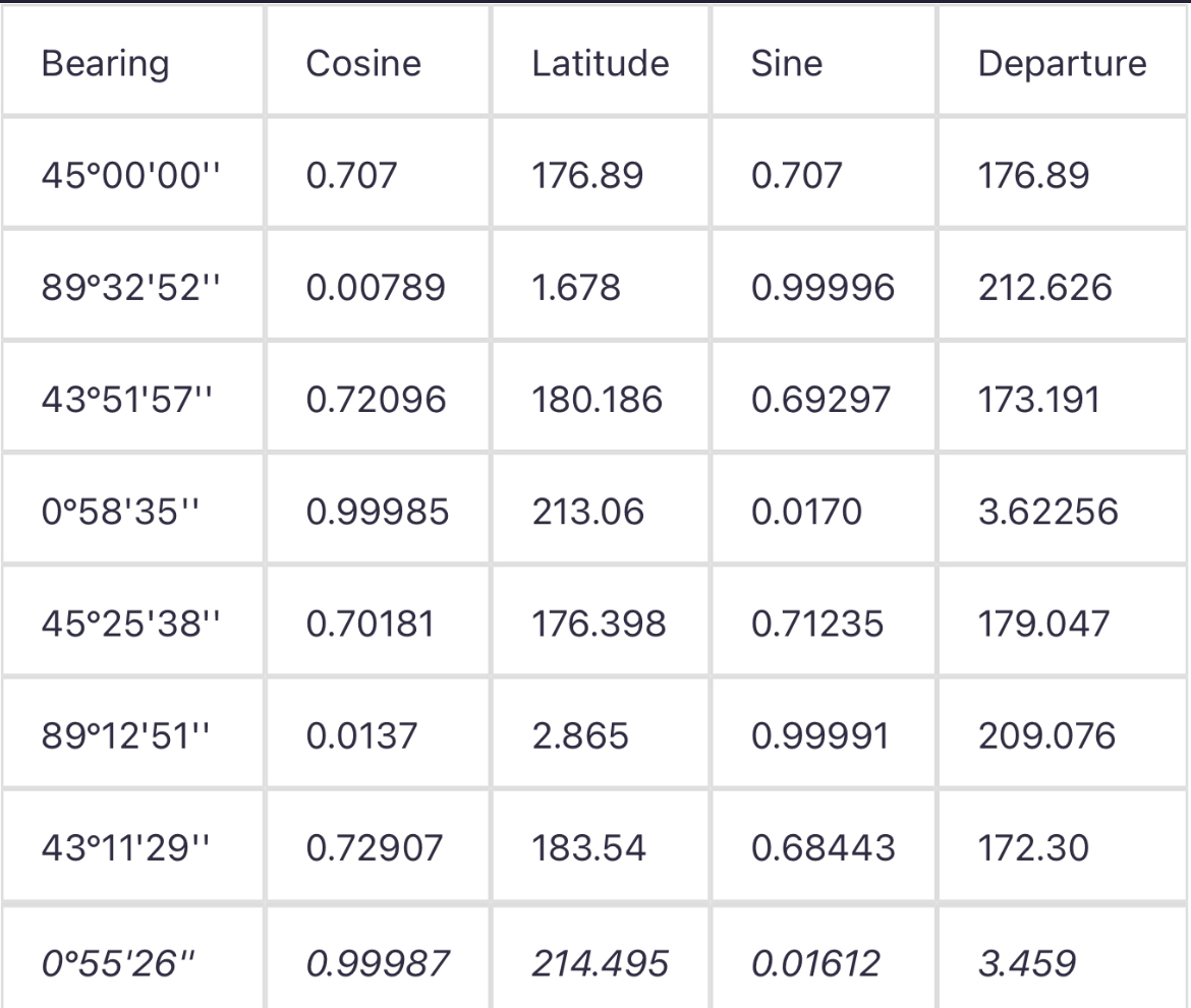 Given the gollowinf data collect the north