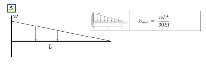 Derive the deflection formulas at the free end of