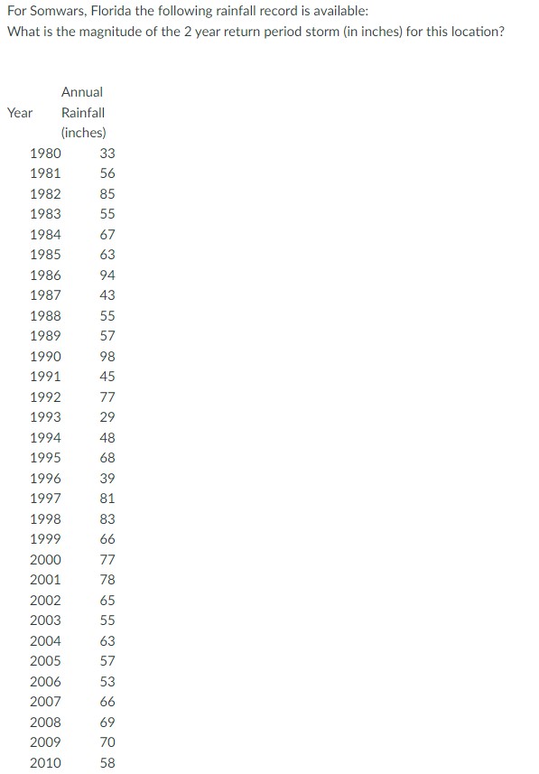 For Somwars, Florida the following rainfall