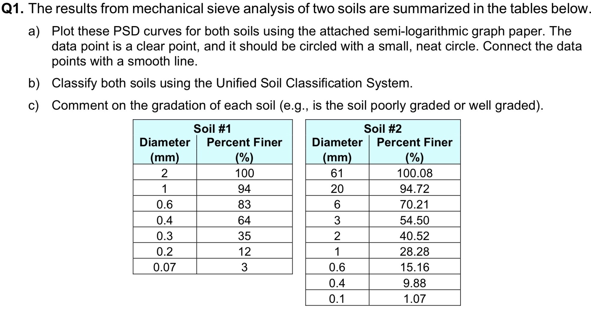 Q 1 . The results from mechanical sieve analysis