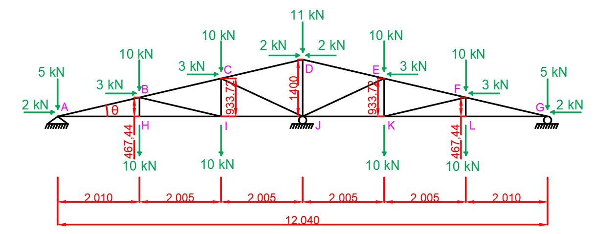 A truss is supported with a pin and two rollers