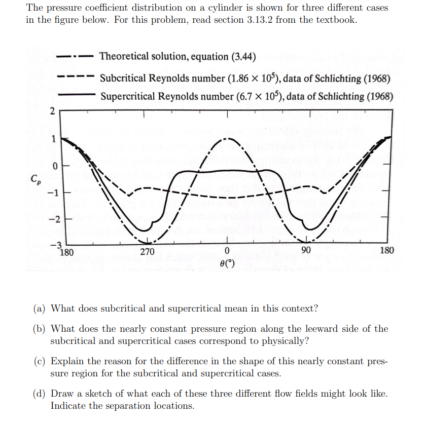 The pressure coefficient distribution on a