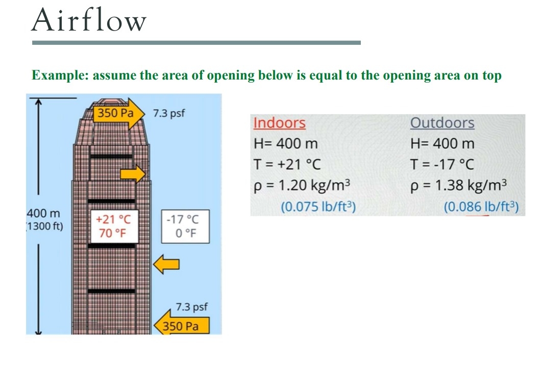 Airflow Example: assume the area of opening below