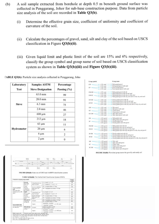 ( b ) A soil sample extracted from borehole at