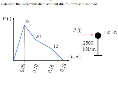 Calculate the maximum displacement due to impulse