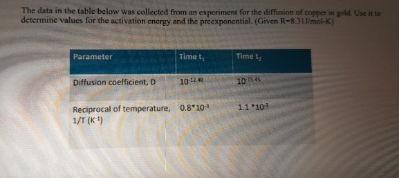 The data in the table below was collected from an