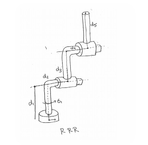 Draw the reference frames ( using Denavit