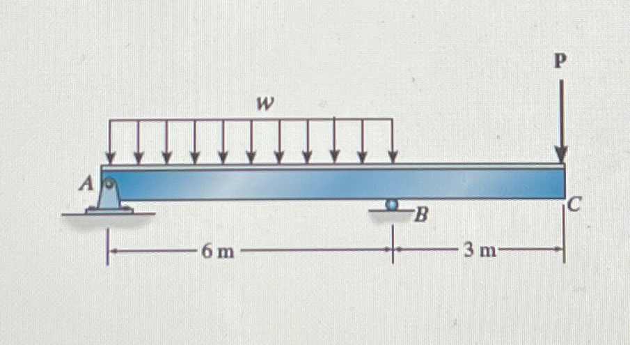 w = 3 0 kN / m P = 6 0 kN E = 2 0 0 GPa I = 1 5 0