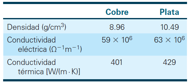 A 1 cm bimetallic copper - silver wire diameter,