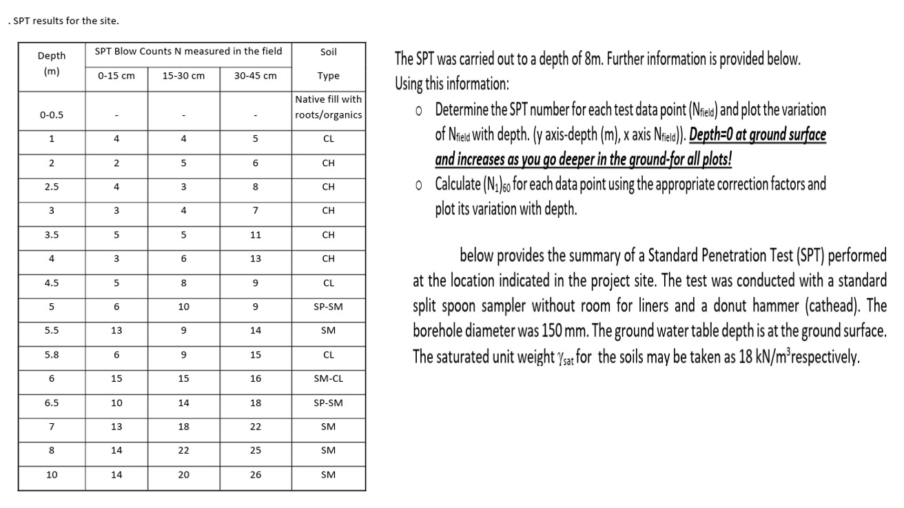 . SPT results for the site. \ table [ [ \ table [