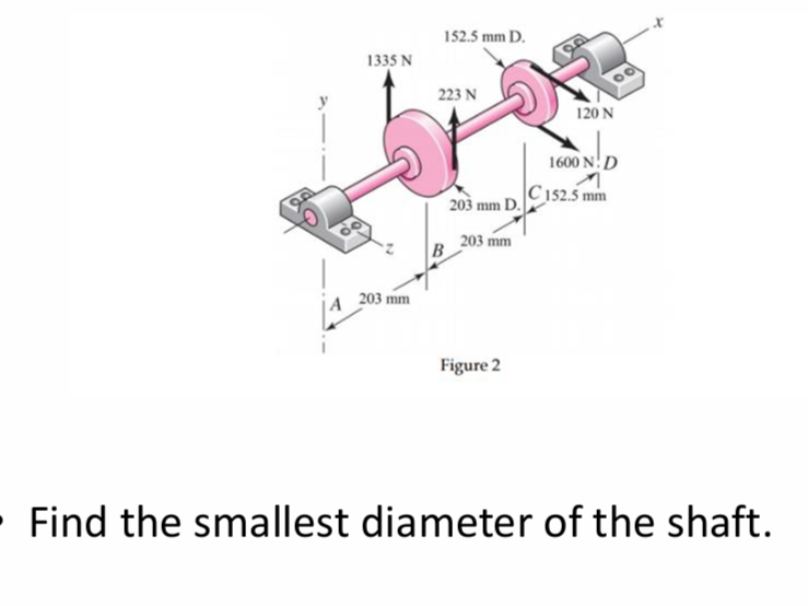 Find the smallest diameter of the shaft.