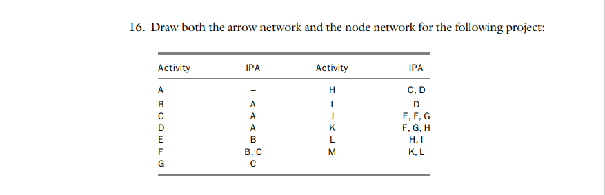 Draw both the arrow network and the node network