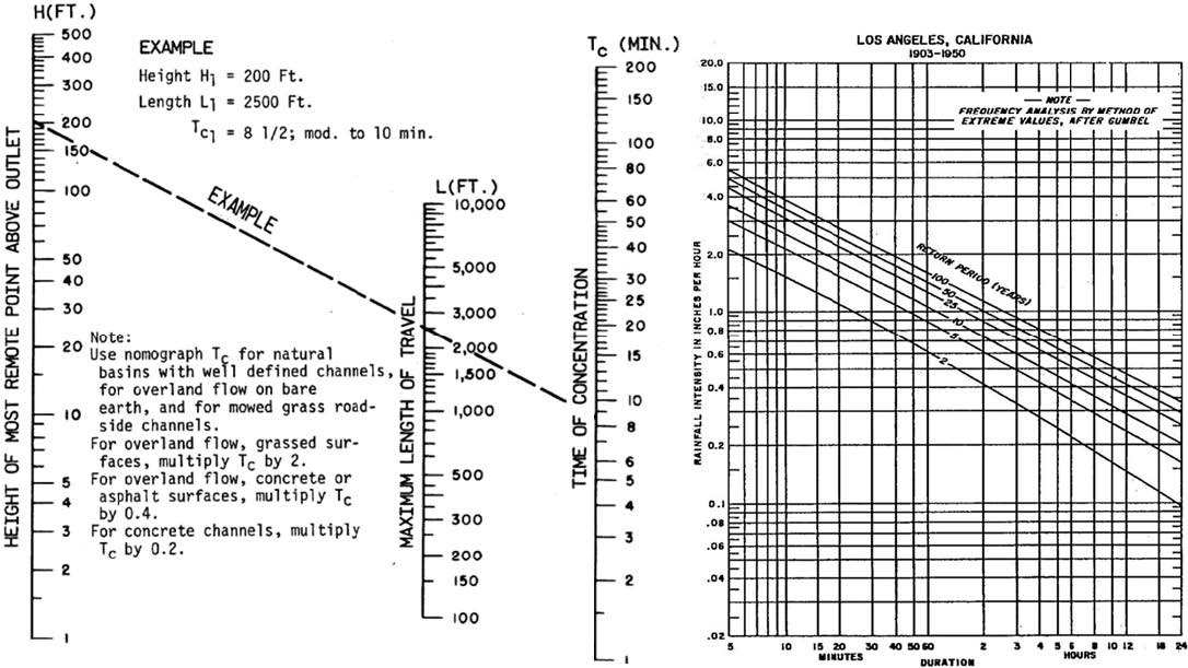 Using the nomograph and the Intensity Duration
