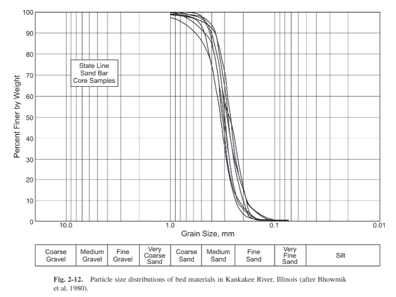 The depth of water flow in the Kankakee River is