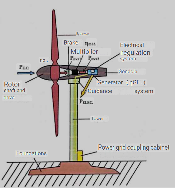 Consider a wind turbo - generator with a turbine