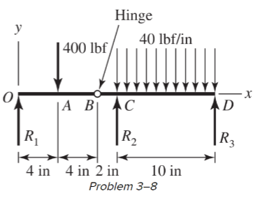 Please Draw the Shear - Moment Diagram with