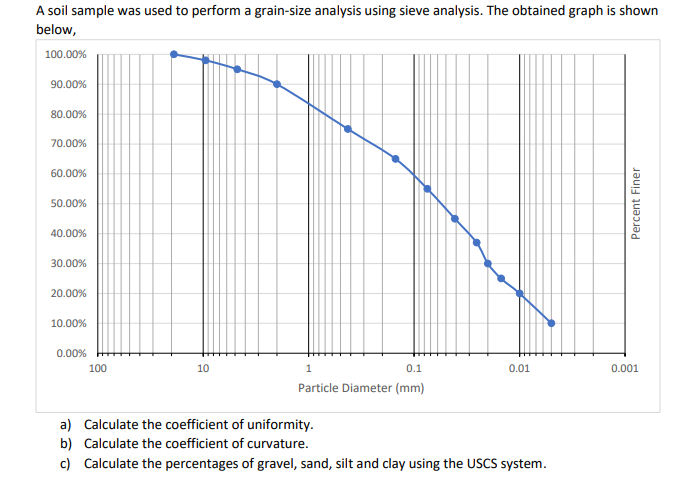 A soil sample was used to perform a grain - size