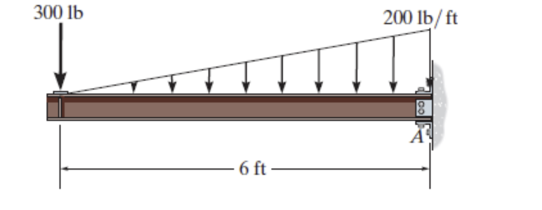 create the moment and shear diagrams for the two