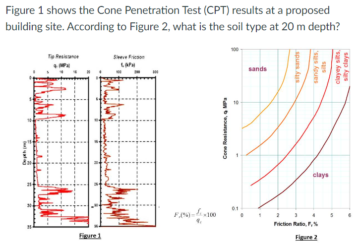 Figure 1 shows the Cone Penetration Test ( CPT )