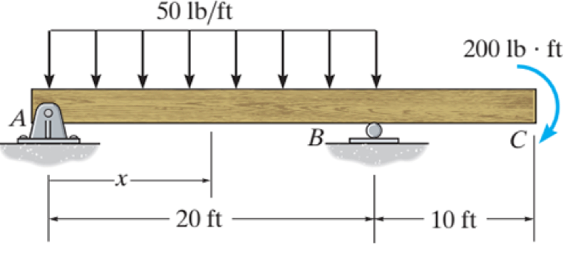 Find the shear diagram and the moment diagram for
