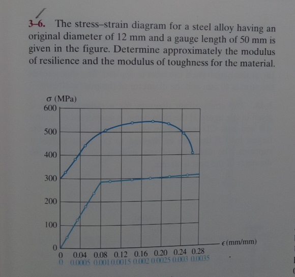 3 - 6 . The stress - strain diagram for a steel