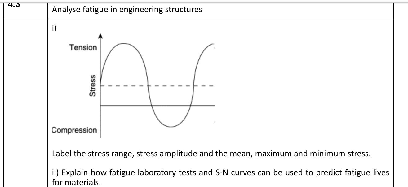 \ table [ [ 4 . 5 , Analyse fatigue in