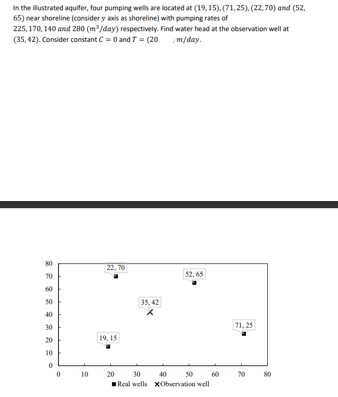 In the illustrated aquifer, four pumping wells