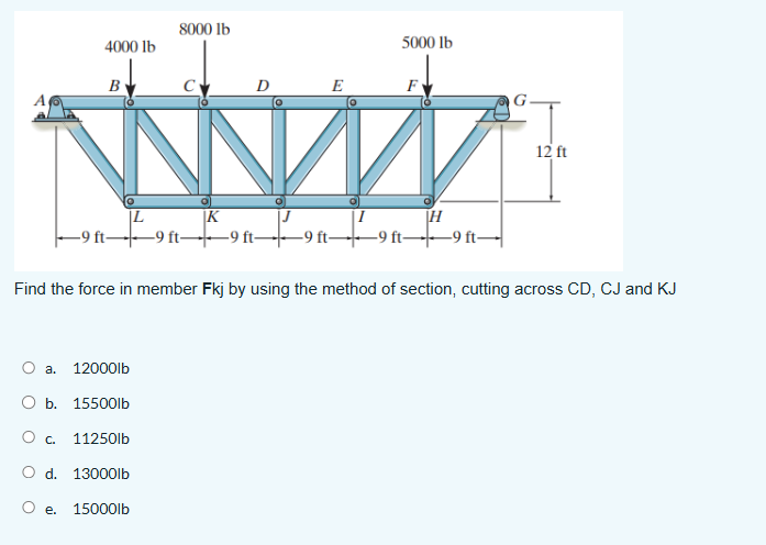 Find the force in member Fkj by using the method