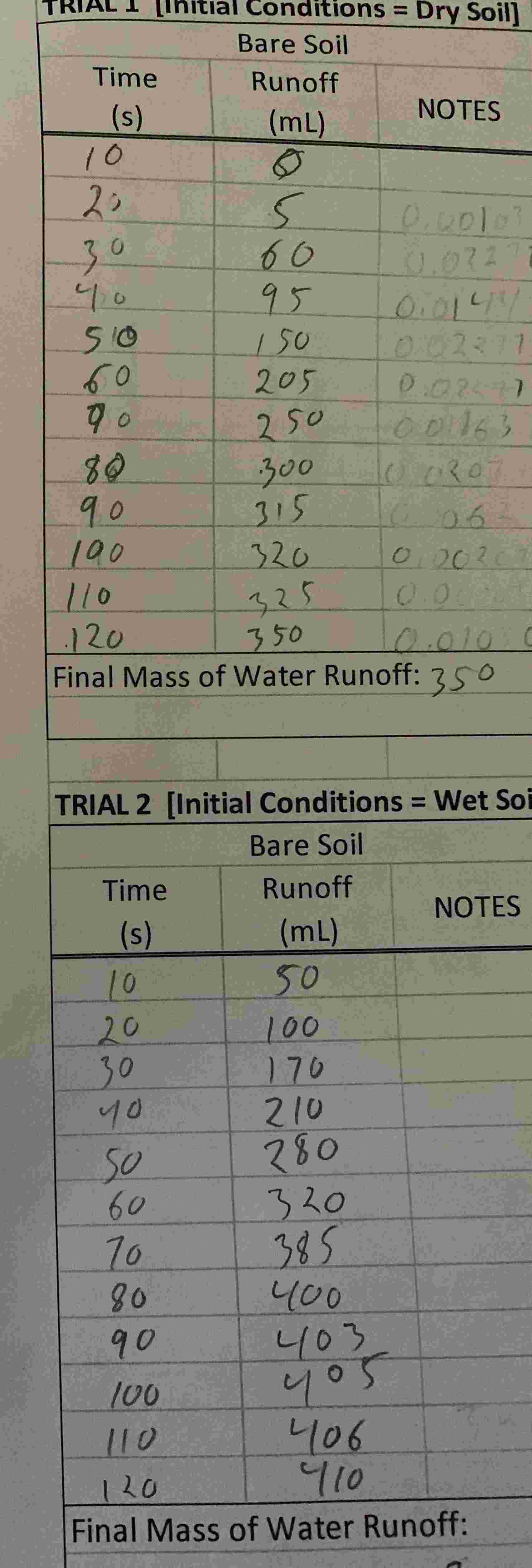 How do you calculate overall discharge ( runoff )
